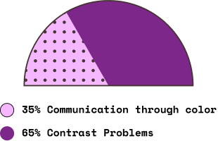 visua11y-example-graph-1